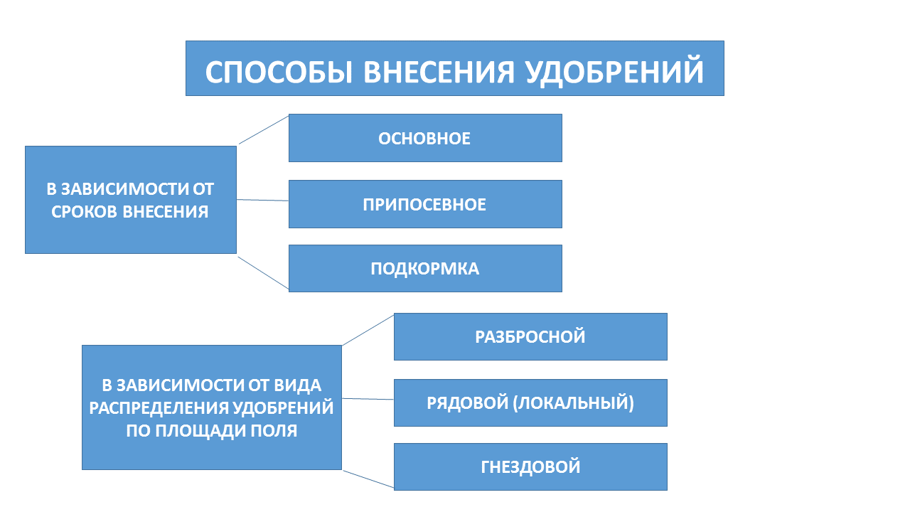 СПОСОБЫ ВНЕСЕНИЯ УДОБРЕНИЙ.gif